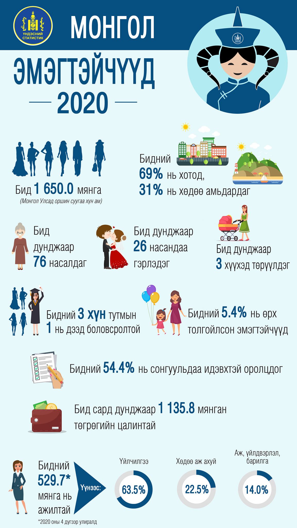 몽골 여성의 결혼 연령이 3년 전보다 1.8세 늦춰졌고, 평균 월급도 48% 늘어.jpg