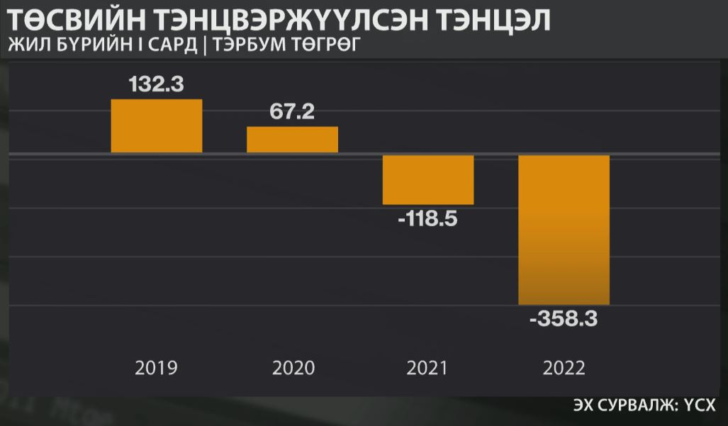 통계청은 몽골 정부 1월 재정 적자가 전년 동기 대비 3배 증가한 3억 5,830만 투그릭에 달했다고 발표.jpeg