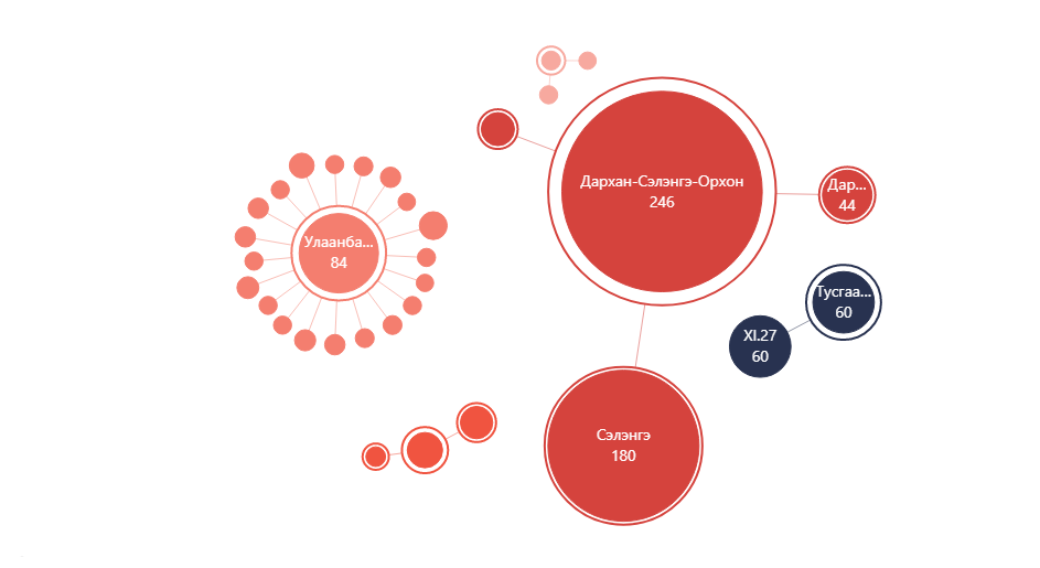 울란바타르에서는 7건, 셀렝게에서는, 아르항가이, 고비숨베르에서1건을 포함하여 지금까지 358건의 국내 감염이 등록되어.png