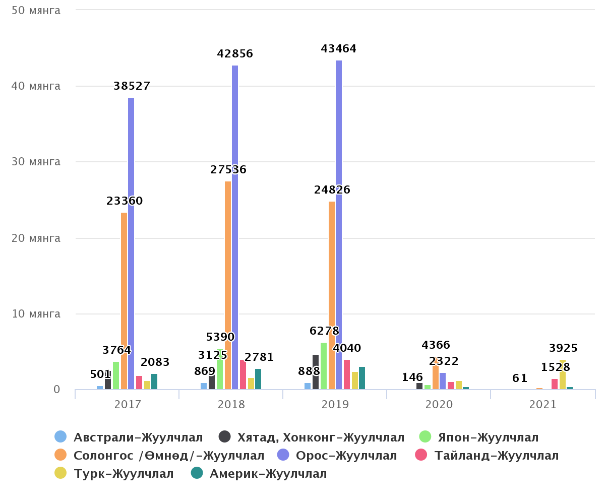연초부터 지금까지 5,170명의 몽골 시민이 러시아를 방문.png