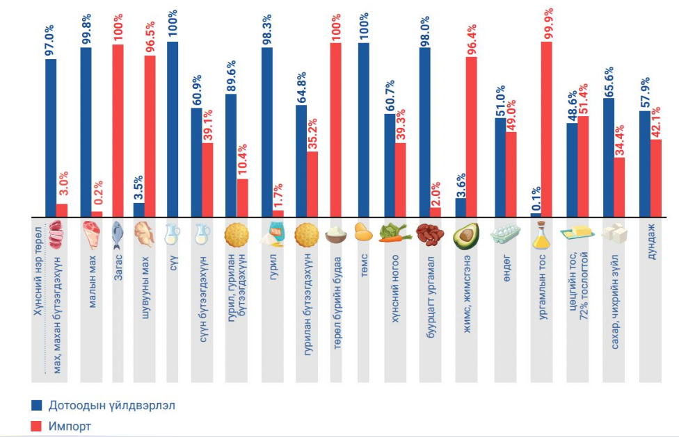 몽골의 16개 주요 식품 수입 중 42%가 식품 독립성을 상실.png