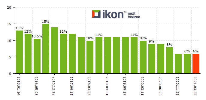 정책금리를 6%로 그대로 유지하기로 결정.jpg