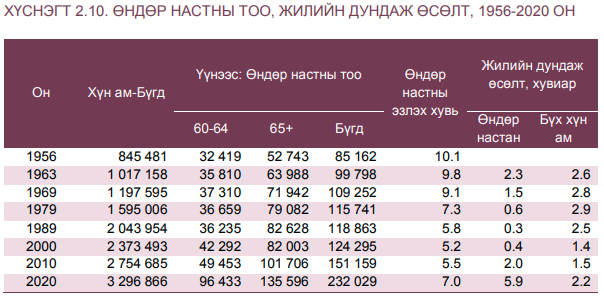 노인은 몽골 인구의 7%를 차지.png