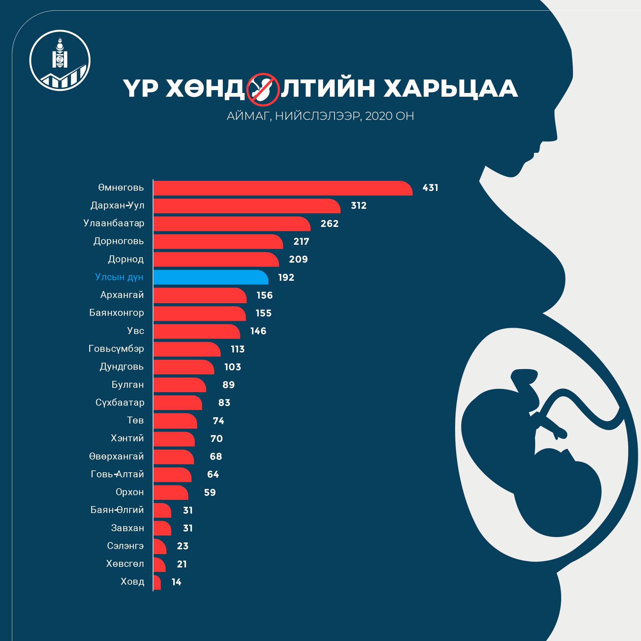 으믄고비 및 더르너고비 아이막에서 낙태수술이 가장 많아.jpg