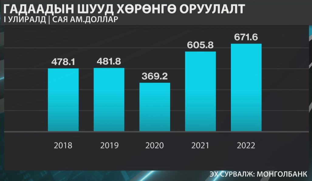 몽골 은행은 1분기 외국인 직접투자는 6억 7,160만 달러로 전년 동기 대비 10.8% 증가했다고 밝혀.jpeg