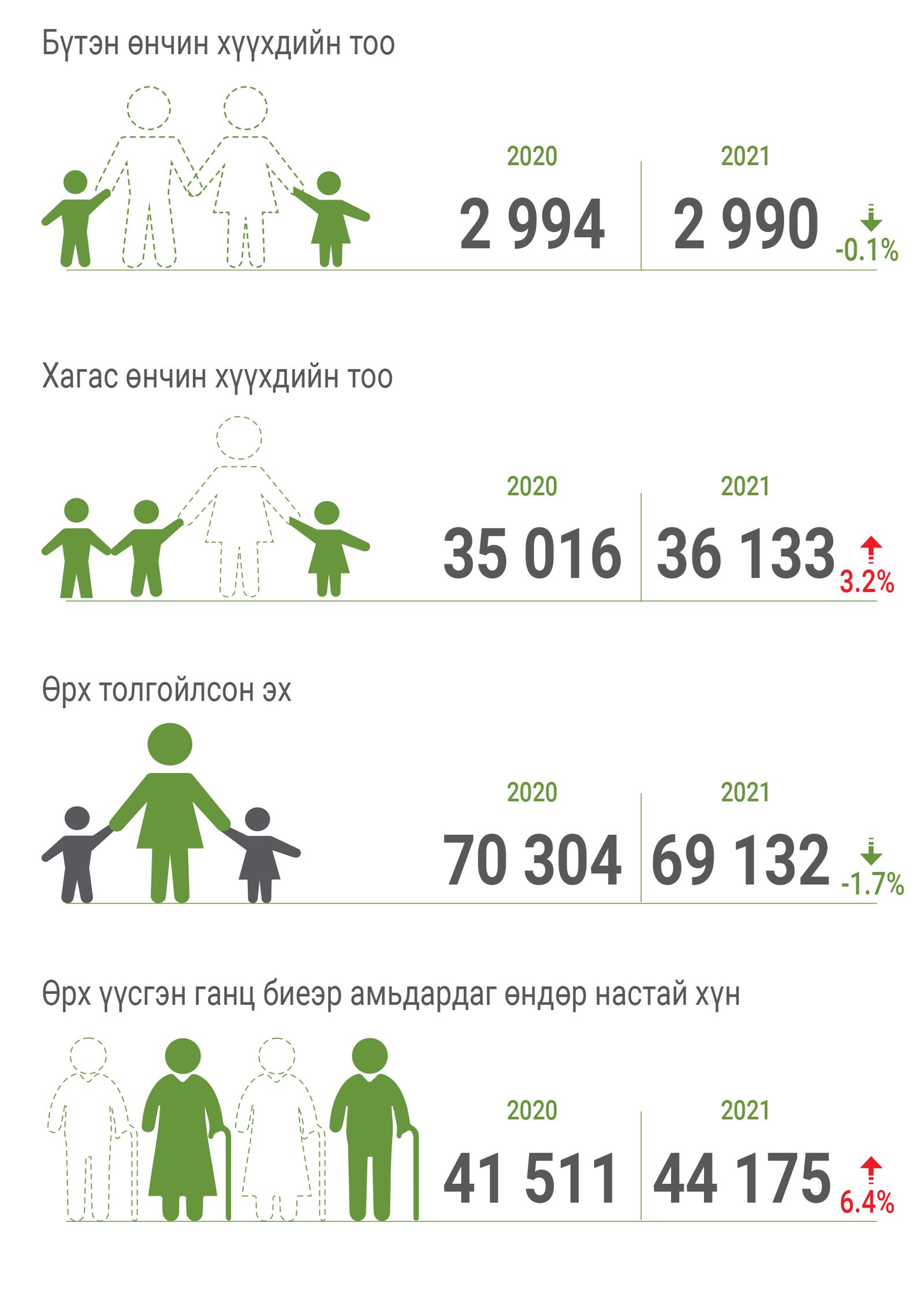 18세 미만 자녀가 4명 이상인 가구가 4,435가구로 늘어.jpg