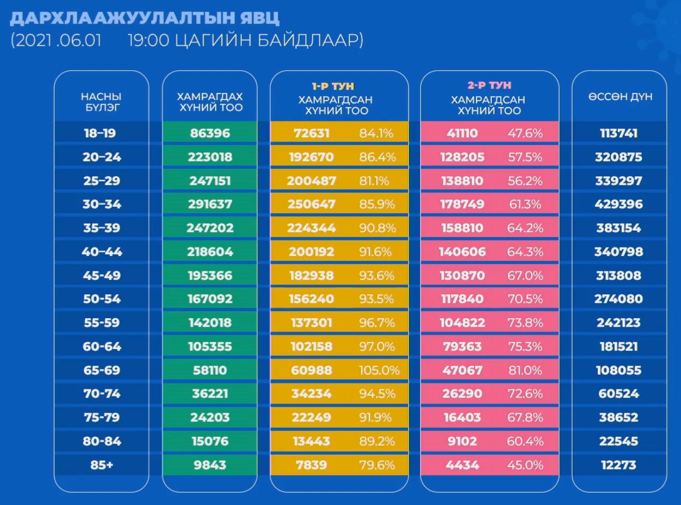 전국적으로 1,323,266명의 국민이 코로나바이러스 백신을 두 번째 접종하여.jpg