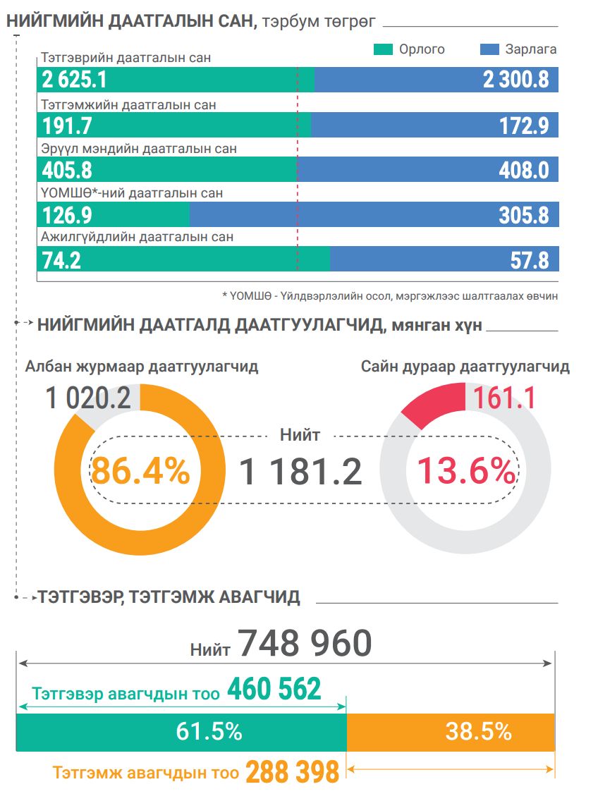 2021년 사회보험기금의 수입은 전년 대비 7,354억 투그릭 증가.jpg