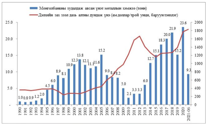 몽골은행의 귀금속 구매량이 지난해보다 1.5t 줄어.png