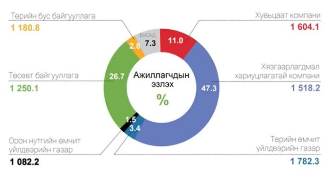 사회보험료를 납부하는 직원 71만9,000명 중 300만 투그릭 이상의 급여를 받는 직원은 4만9,000명.png