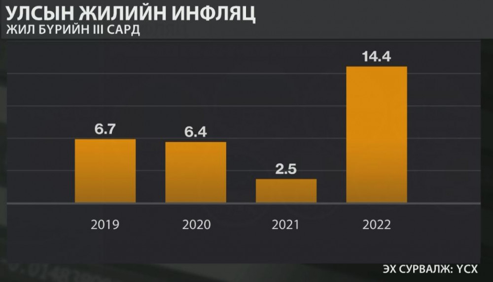 몽골의 지난 달 연간 인플레이션은 14.4%.jpg