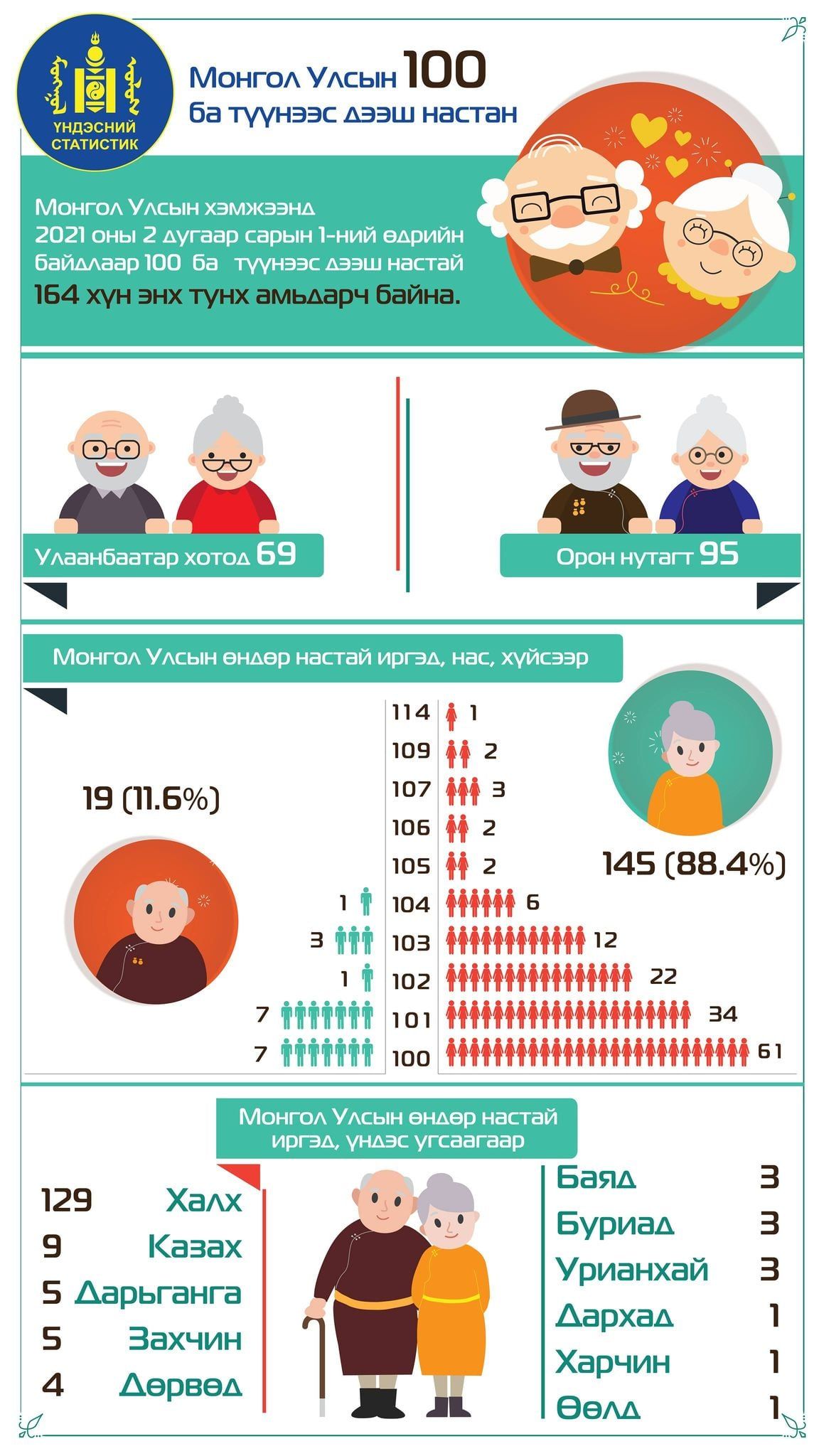 몽골 최고령자는 114세.jpg