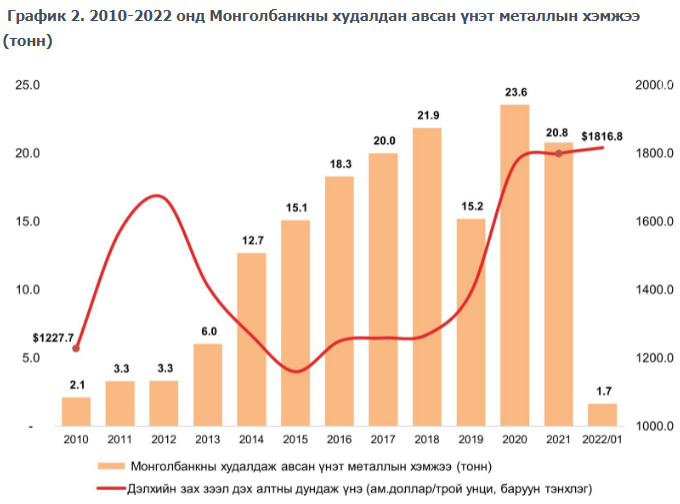 몽골 은행은 지난달 귀금속을 1.6톤을 구매.png