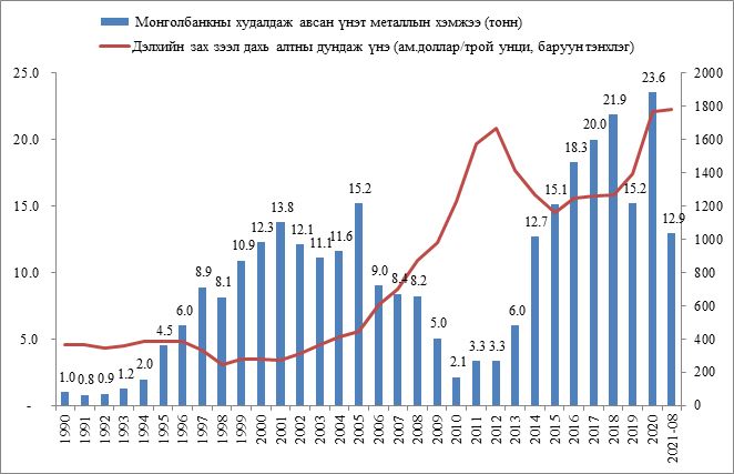 몽골은행, 8월 귀금속 구매량 전년 동기 대비 1.8톤 감소.jpg
