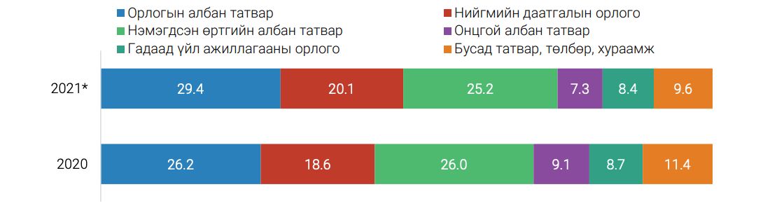 2021년 말 세수는 11조 3000억 투그릭으로 32% 증가.jpg