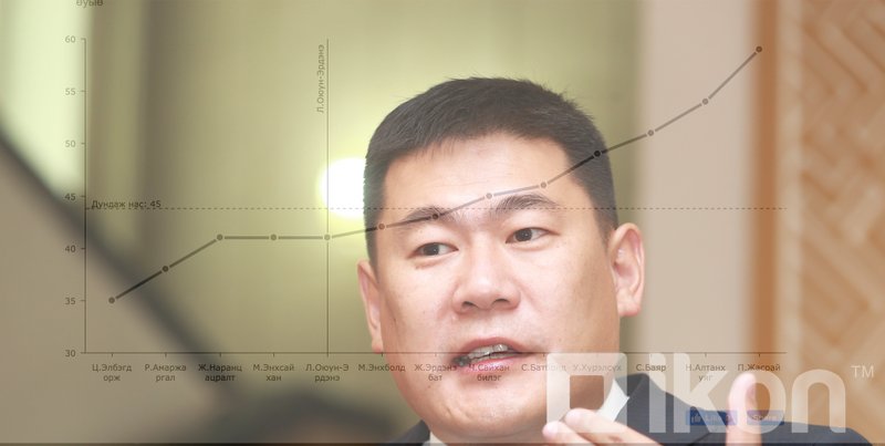 몽골에서 새로 임명된 총리의 평균 연령은 45세이며, 최연소 총리는 Ts.Elbegdorj.jpg