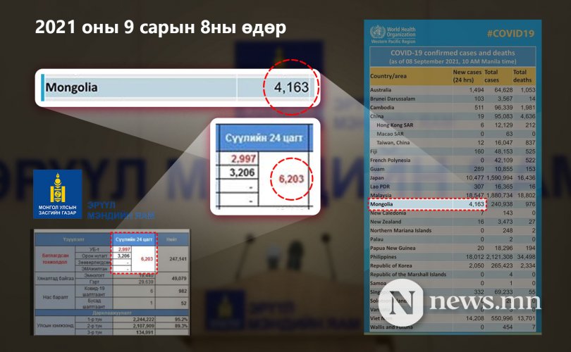 WHO는 몽골에서 이 사례을 잘못 보고하여.jpg
