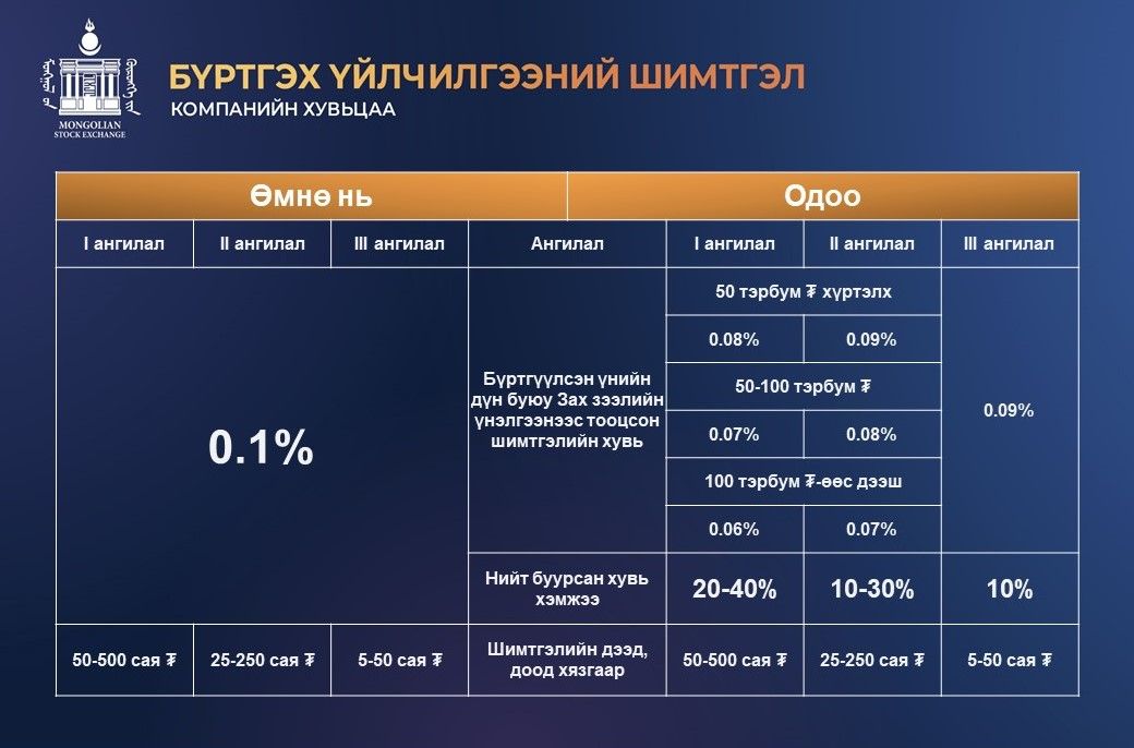 몽골 증권거래소 상장 수수료 인하.jpg