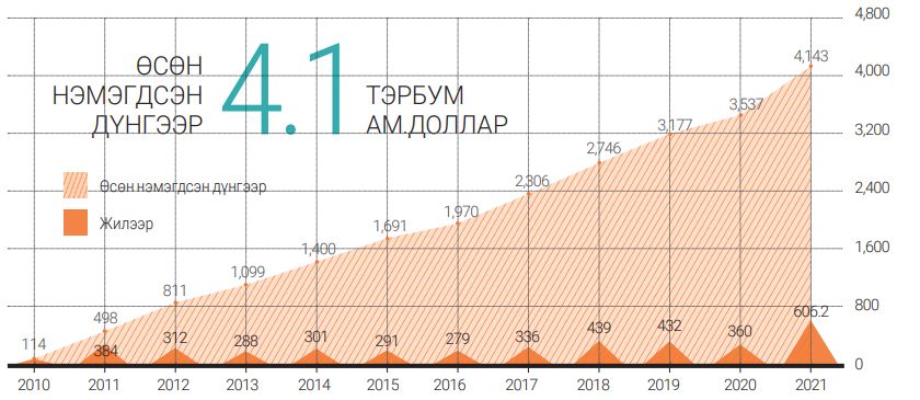 'Oyu Tolgoi'는 2021년 국가 조달에 6억 6백만 달러를 지출하고, South Gobi 공급 업체에 2억1,600만 달러를 지출.jpg