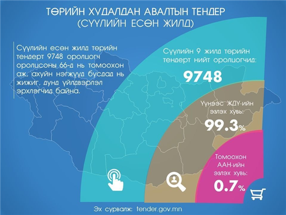 최근 9년 동안 입찰의 0.7%에 대형업체, 99.3%에 중소기업들이 참석.png