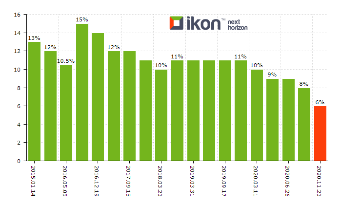 몽골은행, 정책금리를 6%로 기존에서 2%포인트 낮추기로 결정하여.png