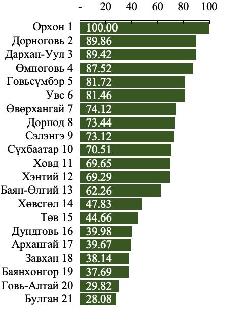 어르헝 아이막이 2020년에 다시 경쟁력에서 선두를 달리고 있으며, 더르너고비, 다르항-올, 으믄고비 등이 뒤를 이어.jpg