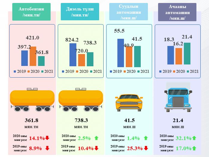 첫 9개월 동안, 41,500대의 자동차와 21,400대의 트럭을 수입하여.jpg