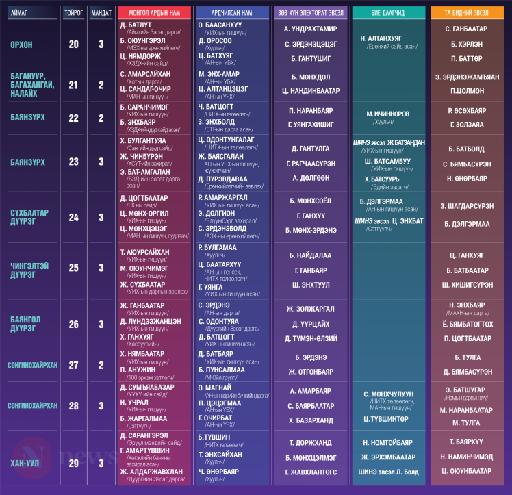 [크기변환]2020년 몽골 국회의원 선거 후보자 명단 3.png