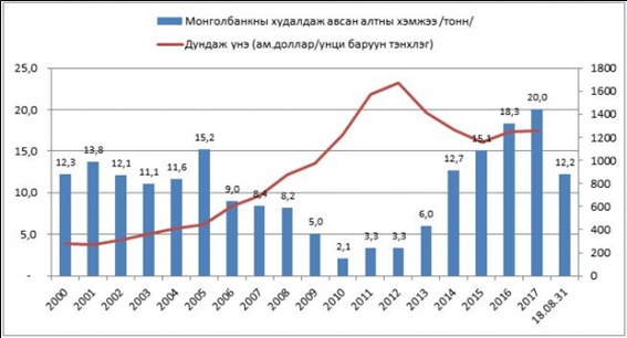 몽골중앙은행 8월에 2,866kg 금 수매.png