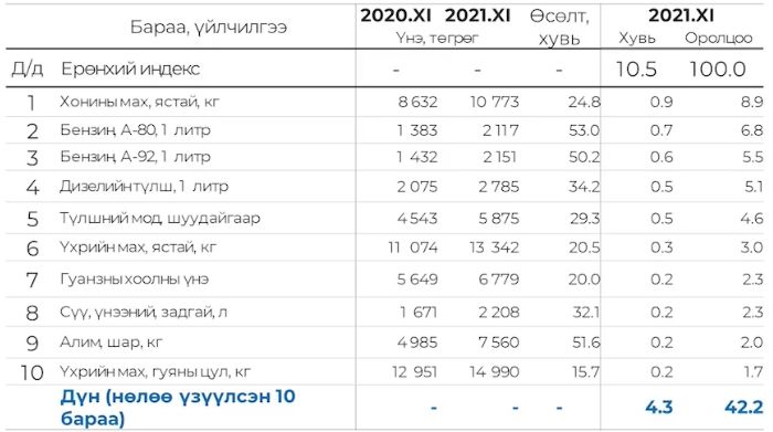 인플레이션은 11월에 10.5%로 상승하여.jpg