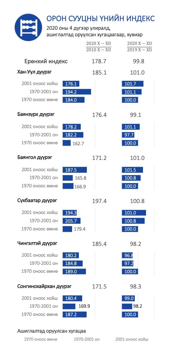 2020년 4분기에는 수흐바타르, 바양골, 항올구의 집값이 크게 올라.jpg