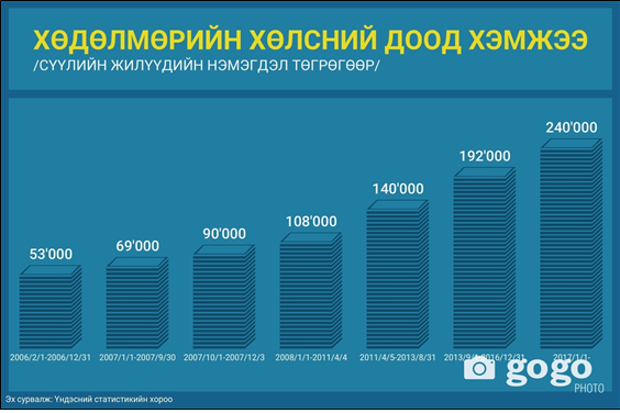 2019년도부터 월 최저임금 32만 투그릭으로 인상.png