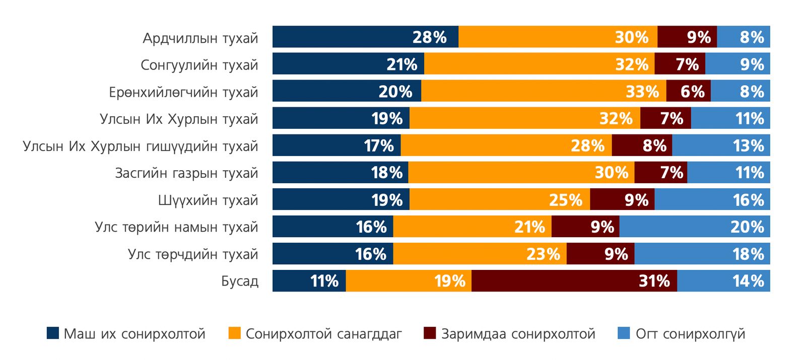 Z세대의 22%는 해당 지역구에서 선출된 국회의원, 43%는 시의회 대표를 몰라.jpg