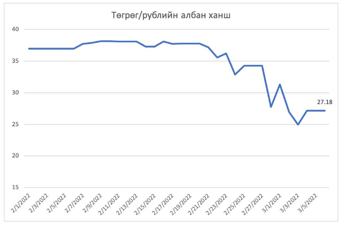 루블화는 투그릭에 대해 28% 평가절하 되어.png