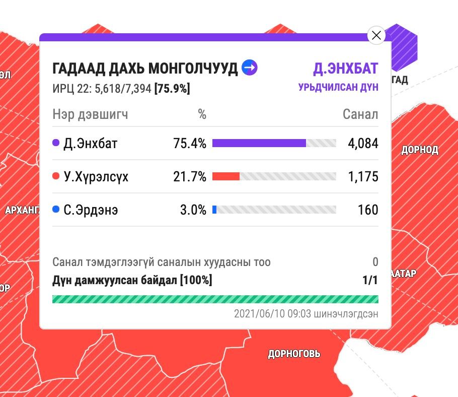 대선에서 투표한 해외 거주 몽골인의 75.4%가 D.Enkhbat 후보를 지지하여.jpg