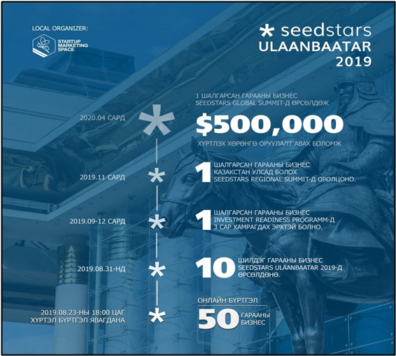 Seedstars Ulaanbaatar 2019에 참석하는 43 개 스타트 업 기업.png