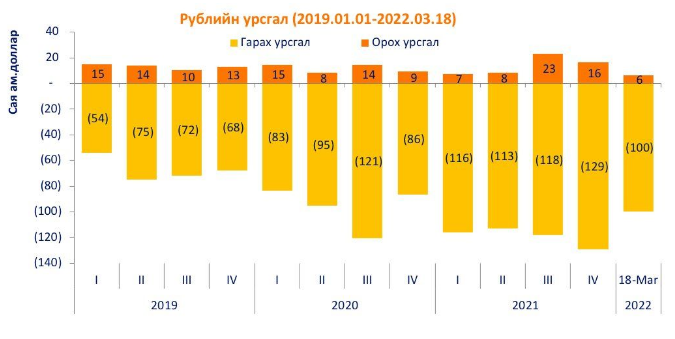 몽골 은행, 루블 유출은 예년과 같은 수준.png