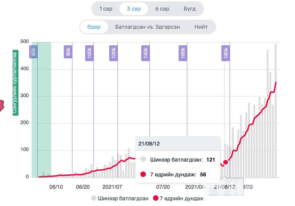 헙드 아이막에서 하루 동안 492명이 코로나바이러스에 걸렸고, COVID-19의 유병률은 울란바타르와 같은 수준에 이르러.jpg