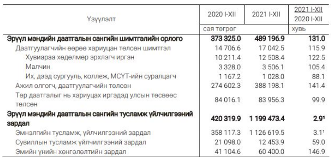 건강보험 수익은 지난해 1,159억 투그릭 증가했으며 의료 지출은 7,790억 투그릭 증가하여.png