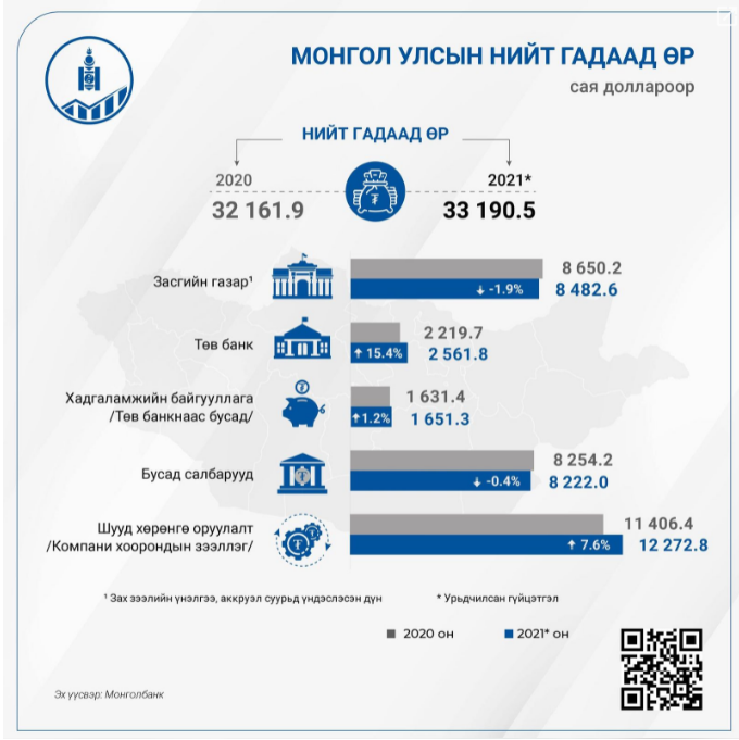 몽골의 대외 부채는 작년보다 10 억 달러 증가.png