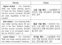 뉴질랜드 新워크비자법, 그것이 알고 싶다