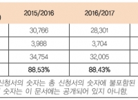 통계자료로 보는 국적별 영주권 취득 분석