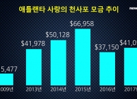 [기자의눈] 불우이웃돕기에 쓰랬더니...